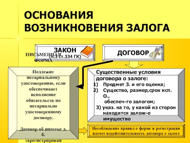 ОСНОВАНИЯ ВОЗНИКНОВЕНИЯ ЗАЛОГА ЗАКОН (п.3 ст.334 ГК) ДОГОВОР Существенные условия договора