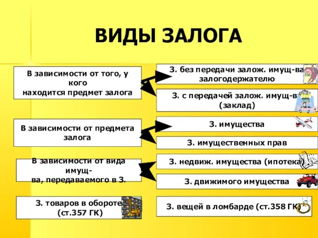 ВИДЫ ЗАЛОГА В зависимости от того, у кого находится предмет залога