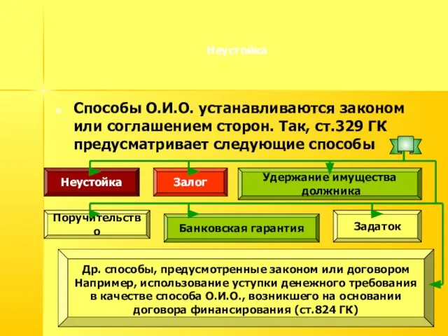 Неустойка Способы О.И.О. устанавливаются законом или соглашением сторон. Так, ст.329 ГК