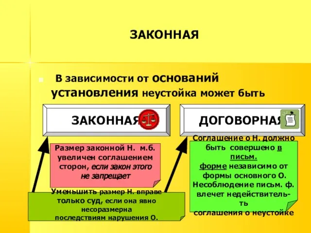 ЗАКОННАЯ В зависимости от оснований установления неустойка может быть ЗАКОННАЯ ДОГОВОРНАЯ