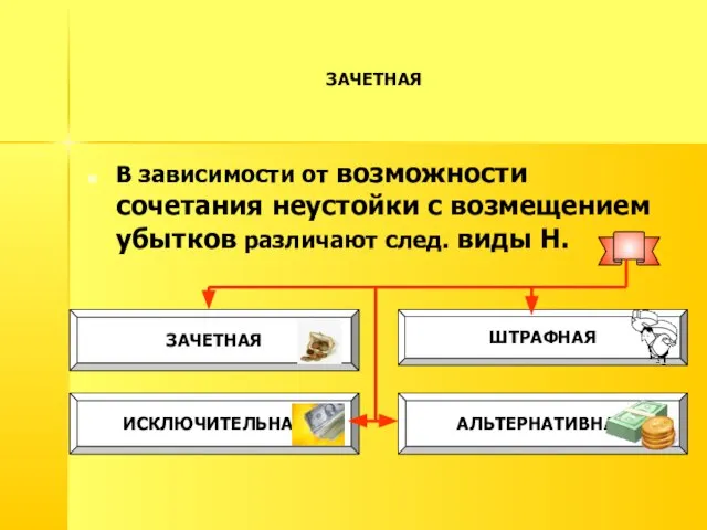 ЗАЧЕТНАЯ В зависимости от возможности сочетания неустойки с возмещением убытков различают