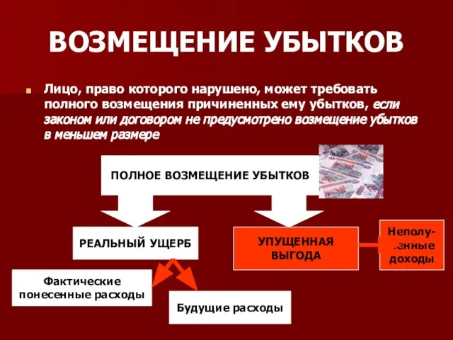 ВОЗМЕЩЕНИЕ УБЫТКОВ Лицо, право которого нарушено, может требовать полного возмещения причиненных