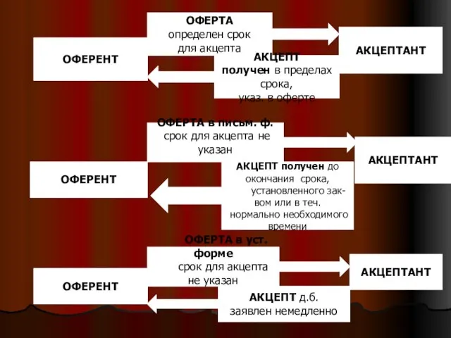 АКЦЕПТАНТ ОФЕРТА определен срок для акцепта ОФЕРЕНТ АКЦЕПТ получен в пределах