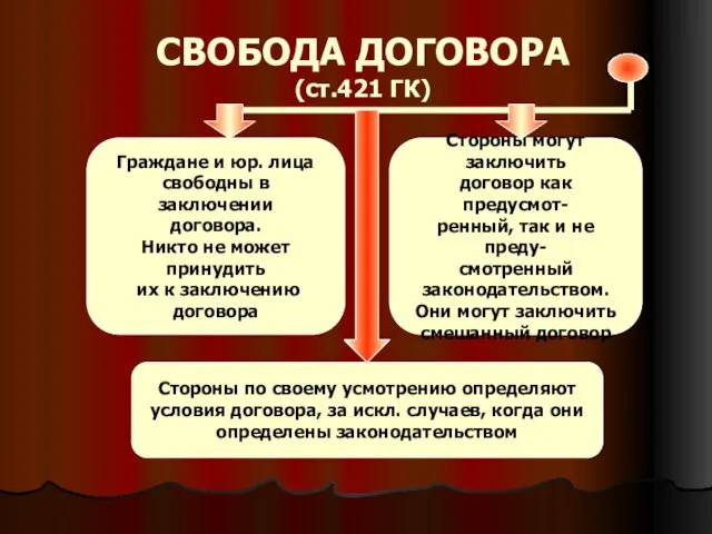 СВОБОДА ДОГОВОРА (ст.421 ГК) Граждане и юр. лица свободны в заключении