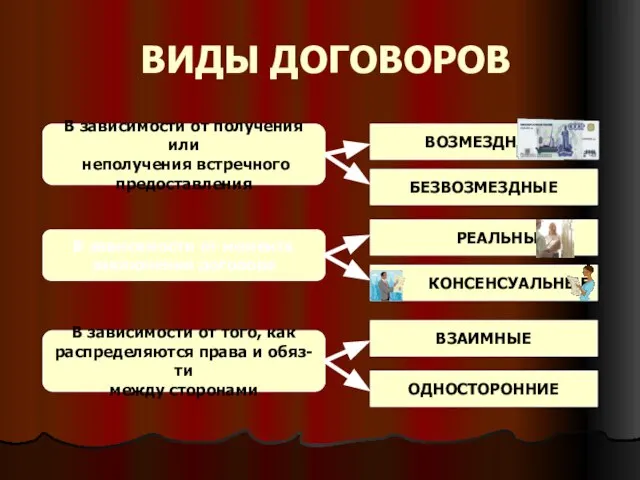 ВИДЫ ДОГОВОРОВ В зависимости от получения или неполучения встречного предоставления ВОЗМЕЗДНЫЕ