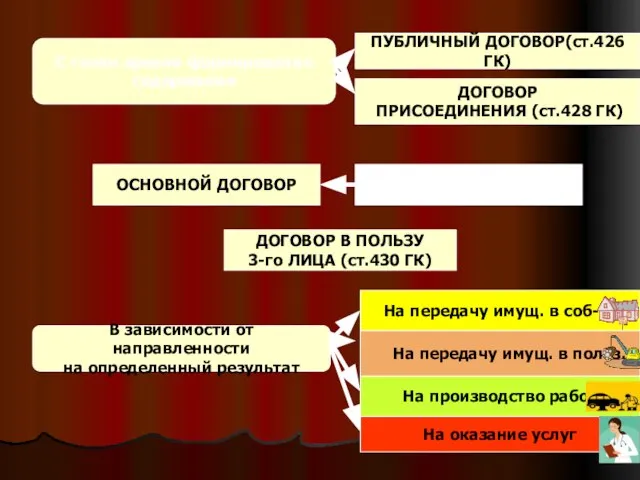 С точки зрения формирования содержания ПУБЛИЧНЫЙ ДОГОВОР(ст.426 ГК) ДОГОВОР ПРИСОЕДИНЕНИЯ (ст.428