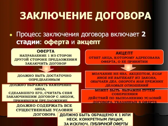 ЗАКЛЮЧЕНИЕ ДОГОВОРА Процесс заключения договора включает 2 стадии: оферта и акцепт