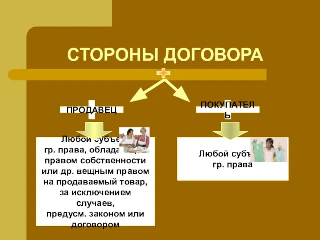 СТОРОНЫ ДОГОВОРА ПРОДАВЕЦ ПОКУПАТЕЛЬ Любой субъект гр. права, обладающий правом собственности