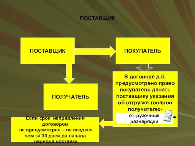 ПОСТАВЩИК ПОСТАВЩИК ПОКУПАТЕЛЬ ПОЛУЧАТЕЛЬ В договоре д.б. предусмотрено право покупателя давать