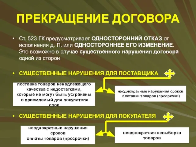 ПРЕКРАЩЕНИЕ ДОГОВОРА Ст. 523 ГК предусматривает ОДНОСТОРОННИЙ ОТКАЗ от исполнения д.