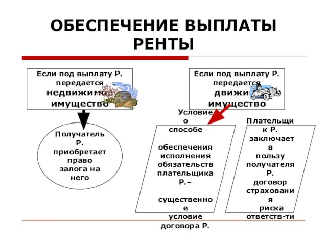 ОБЕСПЕЧЕНИЕ ВЫПЛАТЫ РЕНТЫ Если под выплату Р. передается недвижимое имущество Если