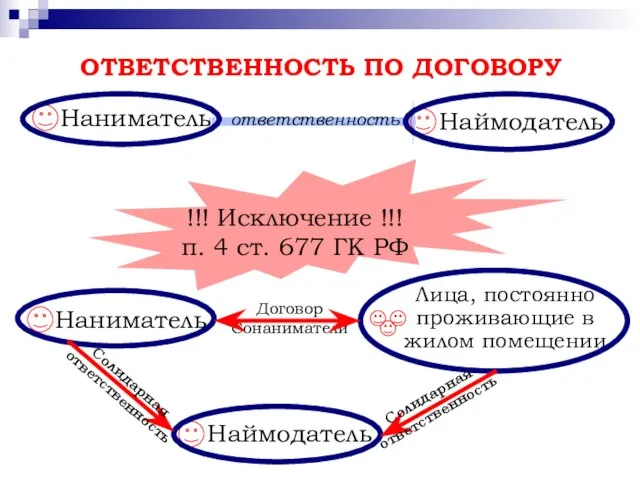 ОТВЕТСТВЕННОСТЬ ПО ДОГОВОРУ Наниматель Наймодатель ответственность !!! Исключение !!! п. 4