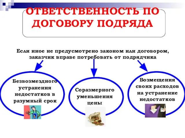 ОТВЕТСТВЕННОСТЬ ПО ДОГОВОРУ ПОДРЯДА Безвозмездного устранения недостатков в разумный срок Возмещения