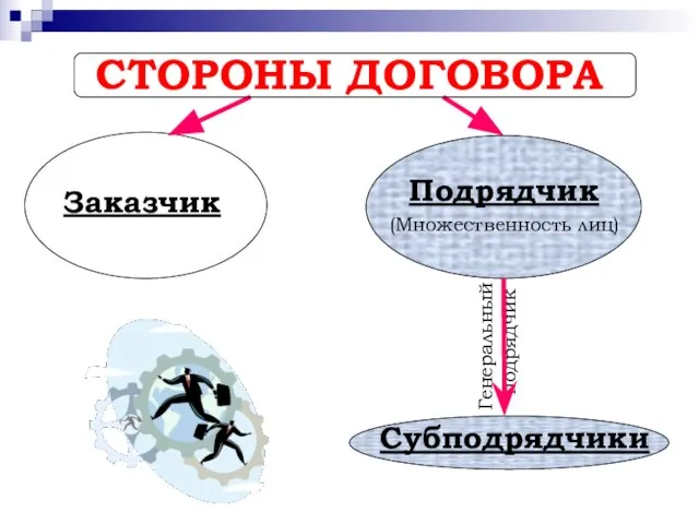 СТОРОНЫ ДОГОВОРА Заказчик Генеральный подрядчик Подрядчик (Множественность лиц) Субподрядчики