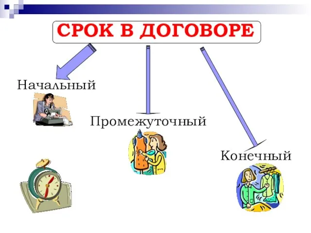 СРОК В ДОГОВОРЕ Начальный Промежуточный Конечный