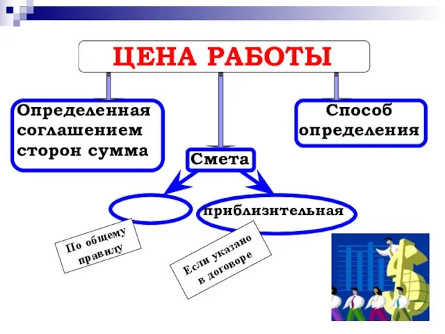 ЦЕНА РАБОТЫ Определенная соглашением сторон сумма Способ определения Смета твердая приблизительная