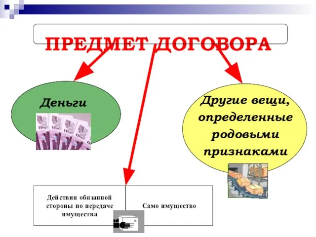 ПРЕДМЕТ ДОГОВОРА Деньги Другие вещи, определенные родовыми признаками Действия обязанной стороны по передаче имущества Само имущество