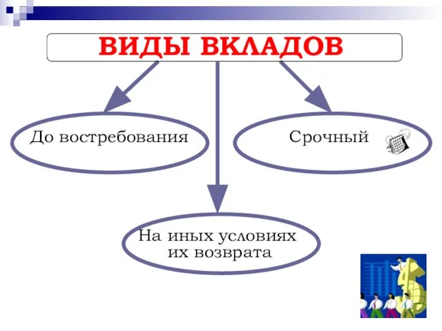 ВИДЫ ВКЛАДОВ До востребования Срочный На иных условиях их возврата