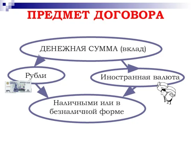 ПРЕДМЕТ ДОГОВОРА Рубли Иностранная валюта Наличными или в безналичной форме ДЕНЕЖНАЯ СУММА (вклад)