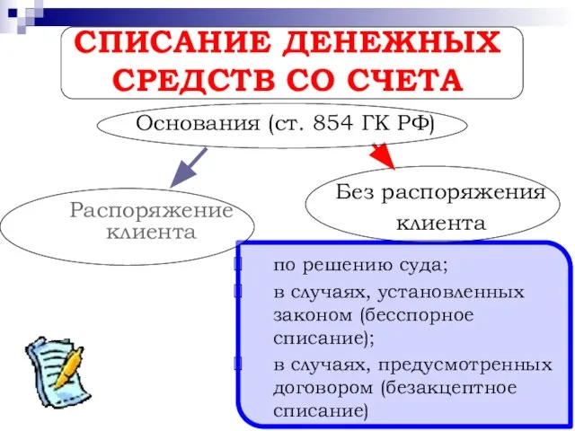 СПИСАНИЕ ДЕНЕЖНЫХ СРЕДСТВ СО СЧЕТА Распоряжение клиента Без распоряжения клиента по