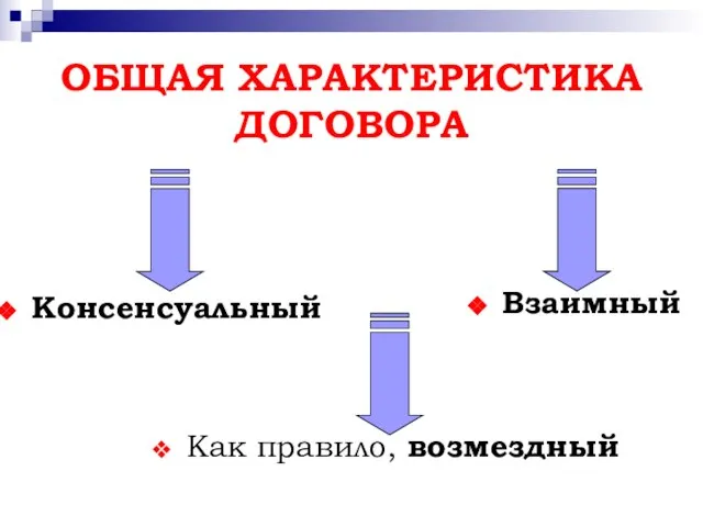 ОБЩАЯ ХАРАКТЕРИСТИКА ДОГОВОРА Консенсуальный Взаимный Как правило, возмездный