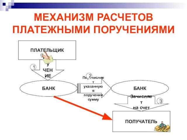 МЕХАНИЗМ РАСЧЕТОВ ПЛАТЕЖНЫМИ ПОРУЧЕНИЯМИ ПЛАТЕЛЬЩИК БАНК ПОРУ ЧЕНИЕ БАНК Перечисляет указанную