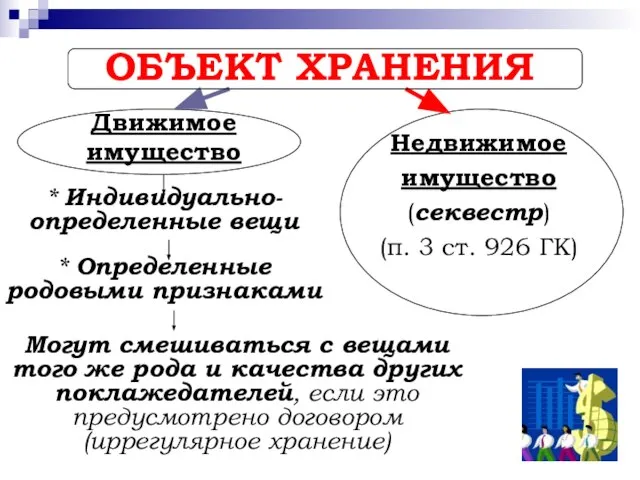 ОБЪЕКТ ХРАНЕНИЯ Движимое имущество * Индивидуально-определенные вещи * Определенные родовыми признаками