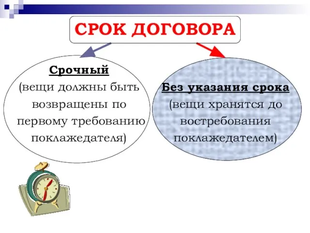 СРОК ДОГОВОРА Срочный (вещи должны быть возвращены по первому требованию поклажедателя)