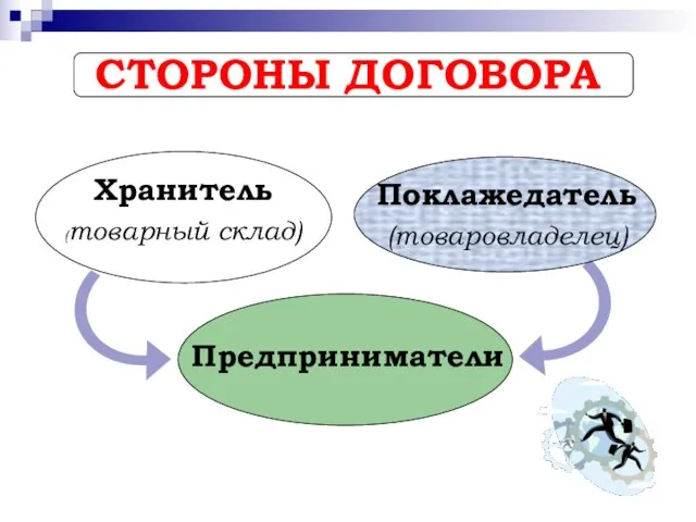 СТОРОНЫ ДОГОВОРА Хранитель (товарный склад) Поклажедатель (товаровладелец) Предприниматели