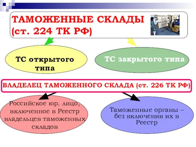 ТАМОЖЕННЫЕ СКЛАДЫ (ст. 224 ТК РФ) ТС открытого типа ТС закрытого