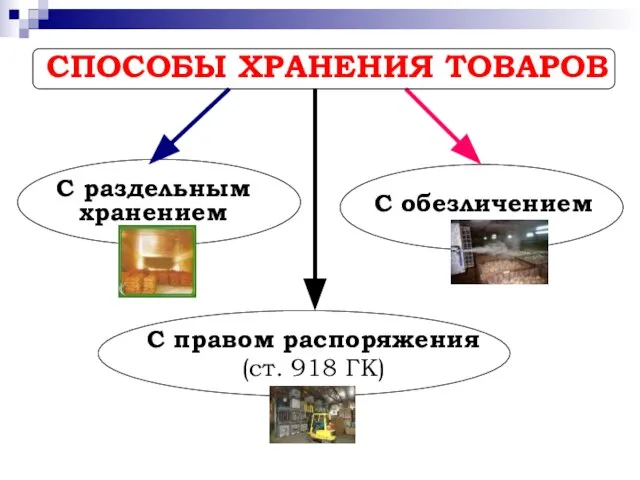 С раздельным хранением С обезличением С правом распоряжения (ст. 918 ГК) СПОСОБЫ ХРАНЕНИЯ ТОВАРОВ