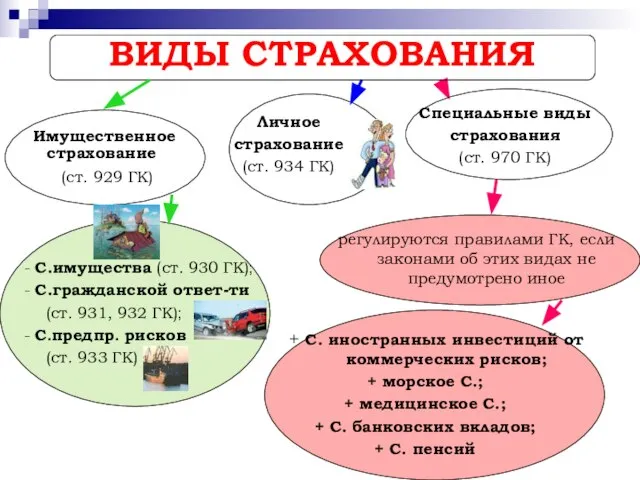 ВИДЫ СТРАХОВАНИЯ Личное страхование (ст. 934 ГК) Имущественное страхование (ст. 929