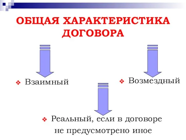 ОБЩАЯ ХАРАКТЕРИСТИКА ДОГОВОРА Взаимный Возмездный Реальный, если в договоре не предусмотрено иное