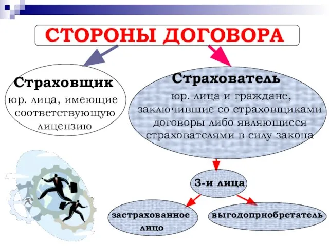 СТОРОНЫ ДОГОВОРА Страховщик юр. лица, имеющие соответствующую лицензию Страхователь юр. лица