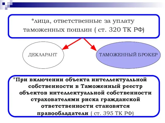 *лица, ответственные за уплату таможенных пошлин ( ст. 320 ТК РФ)