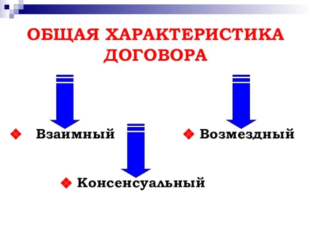 ОБЩАЯ ХАРАКТЕРИСТИКА ДОГОВОРА Консенсуальный Взаимный Возмездный