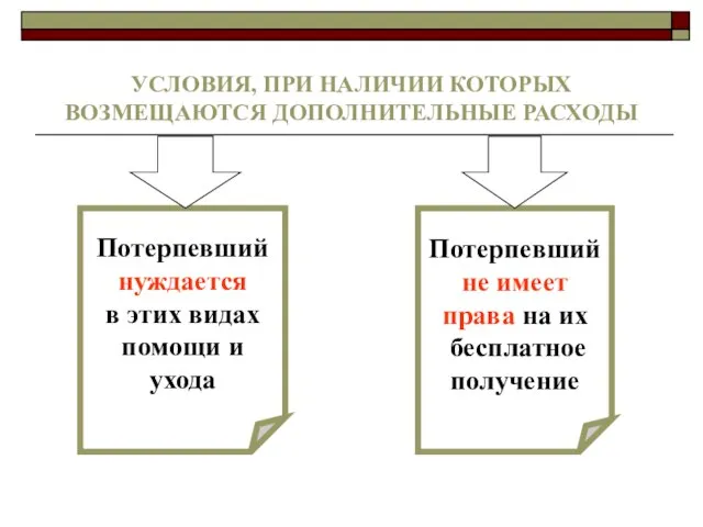 УСЛОВИЯ, ПРИ НАЛИЧИИ КОТОРЫХ ВОЗМЕЩАЮТСЯ ДОПОЛНИТЕЛЬНЫЕ РАСХОДЫ Потерпевший нуждается в этих