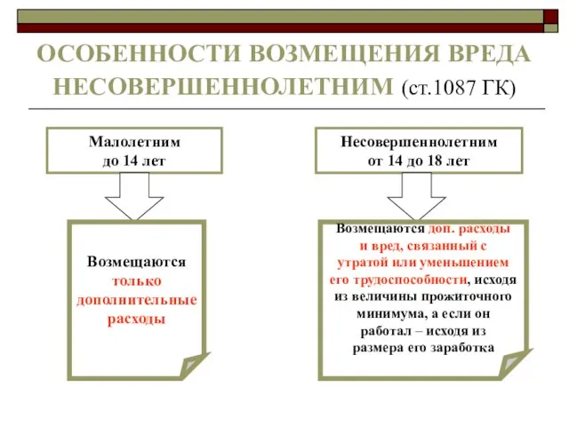 ОСОБЕННОСТИ ВОЗМЕЩЕНИЯ ВРЕДА НЕСОВЕРШЕННОЛЕТНИМ (ст.1087 ГК) Малолетним до 14 лет Несовершеннолетним