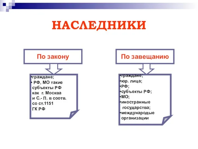 НАСЛЕДНИКИ По закону По завещанию граждане; РФ, МО такие субъекты РФ