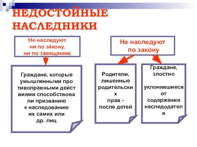 НЕДОСТОЙНЫЕ НАСЛЕДНИКИ Не наследуют ни по закону, ни по завещанию Не