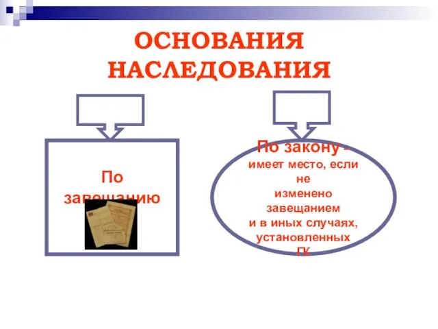 ОСНОВАНИЯ НАСЛЕДОВАНИЯ По завещанию По закону – имеет место, если не