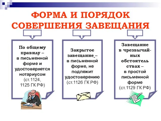 ФОРМА И ПОРЯДОК СОВЕРШЕНИЯ ЗАВЕЩАНИЯ По общему правилу – в письменной