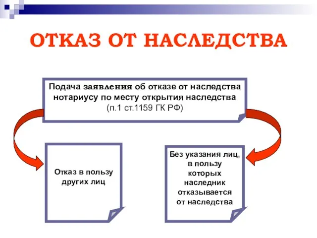 ОТКАЗ ОТ НАСЛЕДСТВА Подача заявления об отказе от наследства нотариусу по