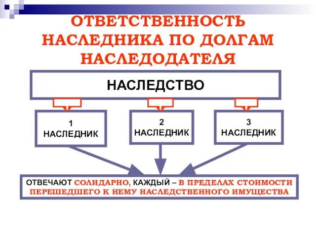 ОТВЕТСТВЕННОСТЬ НАСЛЕДНИКА ПО ДОЛГАМ НАСЛЕДОДАТЕЛЯ НАСЛЕДСТВО 1 НАСЛЕДНИК 2 НАСЛЕДНИК 3