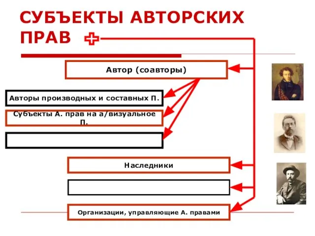 СУБЪЕКТЫ АВТОРСКИХ ПРАВ Автор (соавторы) Авторы производных и составных П. Субъекты