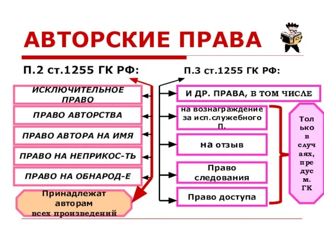 АВТОРСКИЕ ПРАВА П.2 ст.1255 ГК РФ: П.3 ст.1255 ГК РФ: ИСКЛЮЧИТЕЛЬНОЕ