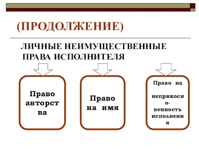 (ПРОДОЛЖЕНИЕ) ЛИЧНЫЕ НЕИМУЩЕСТВЕННЫЕ ПРАВА ИСПОЛНИТЕЛЯ Право авторства Право на имя Право на неприкосно- венность исполнения