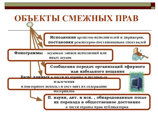 ОБЪЕКТЫ СМЕЖНЫХ ПРАВ Исполнения артистов-исполнителей и дирижеров, постановки режиссеров-постановщиков спектаклей Фонограммы