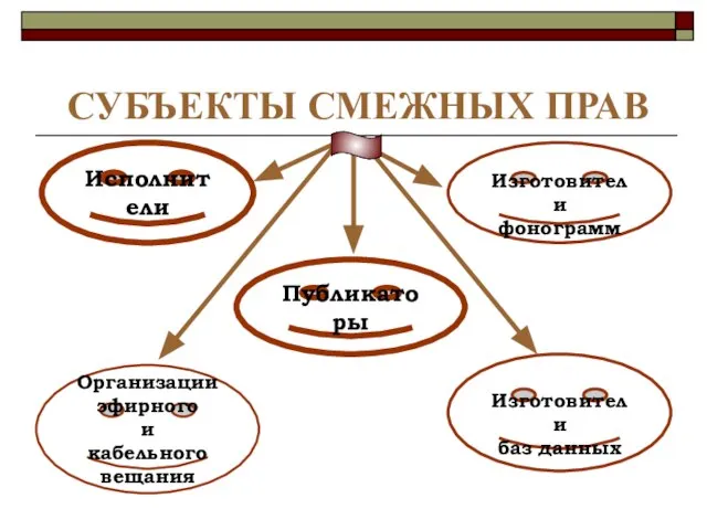 СУБЪЕКТЫ СМЕЖНЫХ ПРАВ Изготовители фонограмм Исполнители Организации эфирного и кабельного вещания Изготовители баз данных Публикаторы