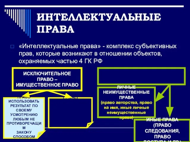 ИНТЕЛЛЕКТУАЛЬНЫЕ ПРАВА «Интеллектуальные права» - комплекс субъективных прав, которые возникают в